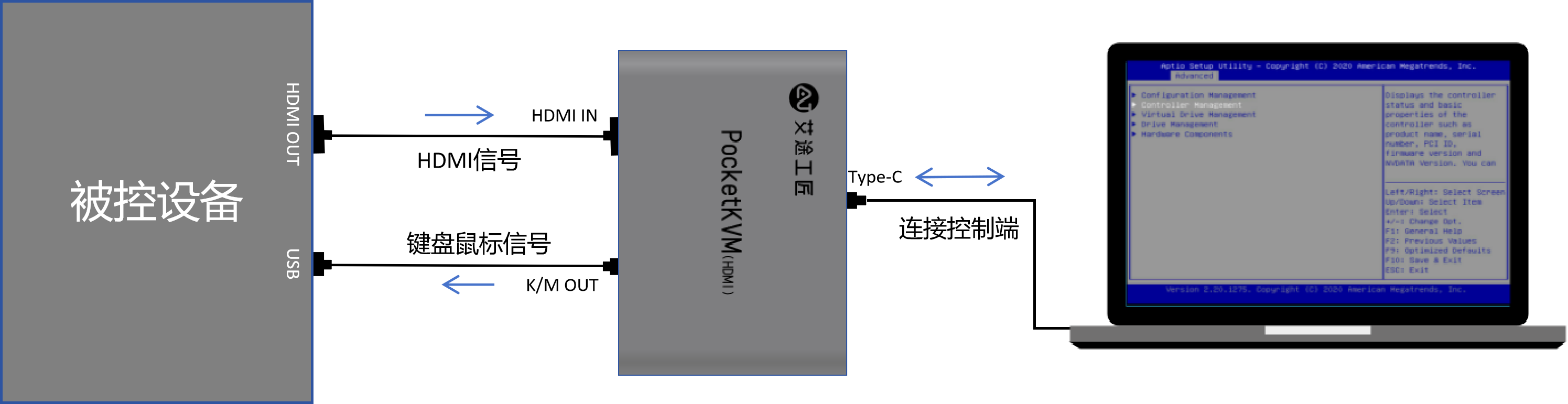 PocketKVM HDMI 硬件连接示意图