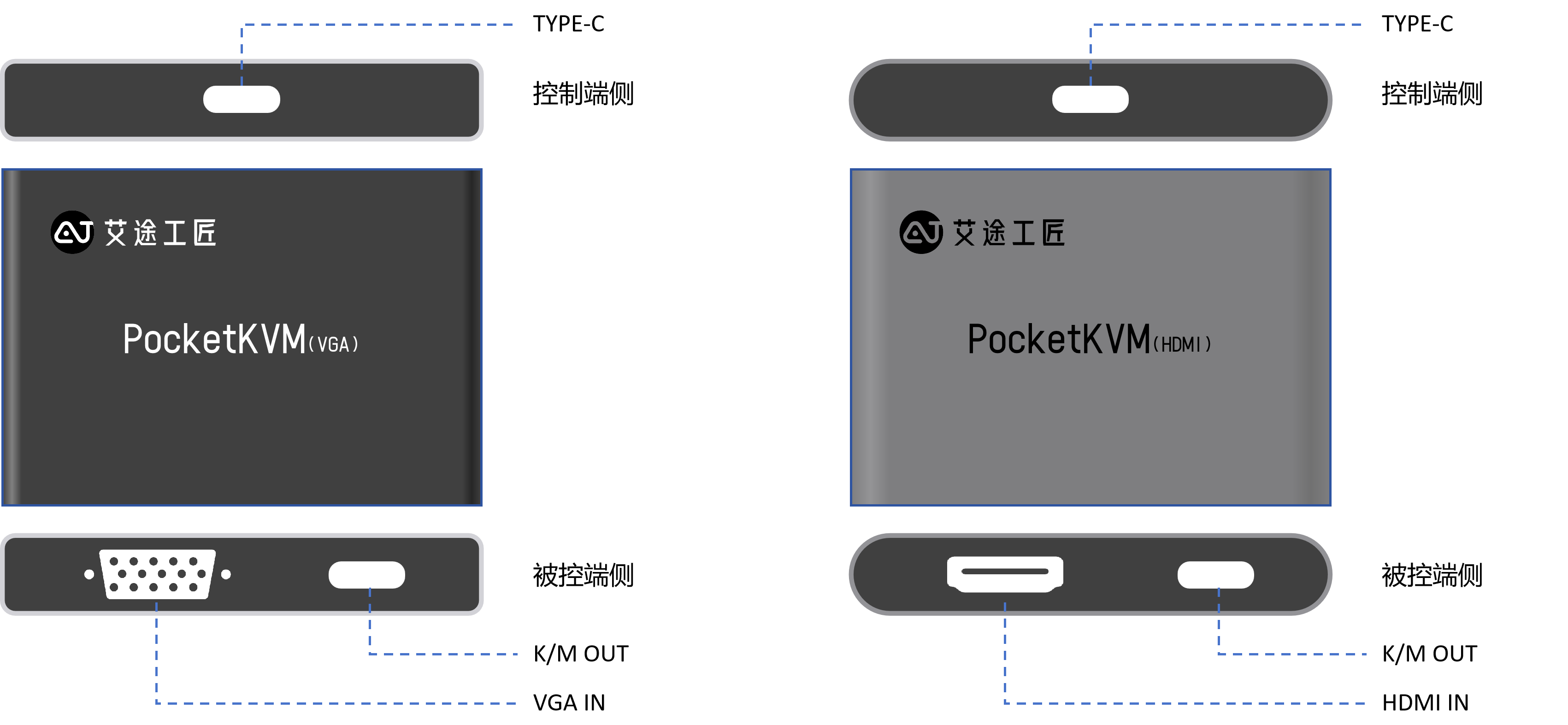 PocketKVM 产品端口示意图